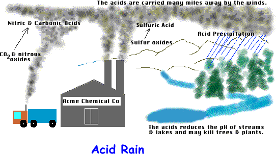 acid precipitation cycle