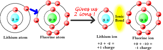 Ions, Acids & Bases